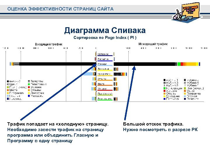 ОЦЕНКА ЭФФЕКТИВНОСТИ СТРАНИЦ САЙТА Диаграмма Спивака Сортировка по Page Index ( PI ) Трафик
