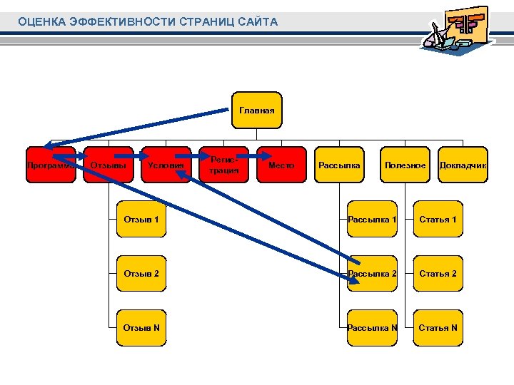 ОЦЕНКА ЭФФЕКТИВНОСТИ СТРАНИЦ САЙТА Главная Программа Отзывы Условия Регистрация Место Рассылка Полезное Докладчик Отзыв