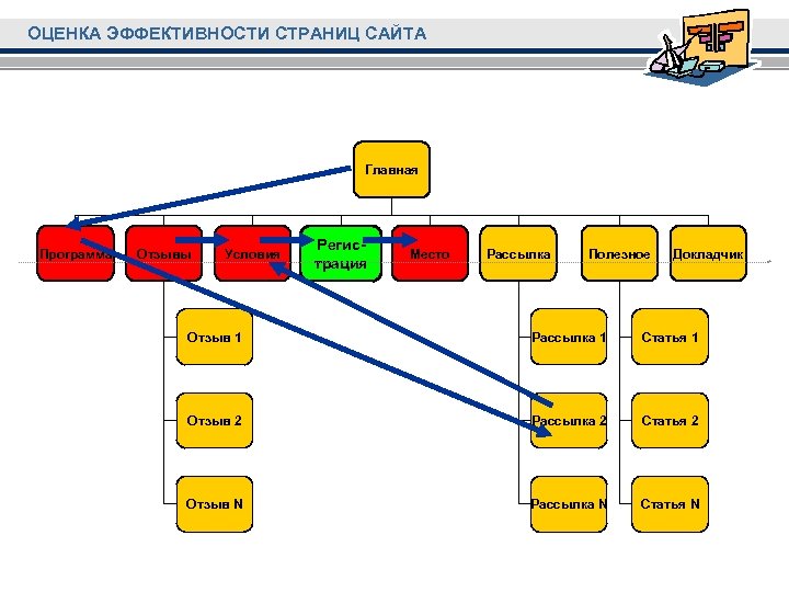 ОЦЕНКА ЭФФЕКТИВНОСТИ СТРАНИЦ САЙТА Главная Программа Отзывы Условия Регистрация Место Рассылка Полезное Докладчик Отзыв