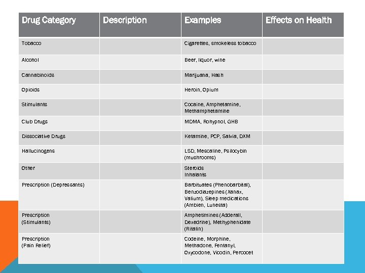 Drug Category Description Examples Tobacco Cigarettes, smokeless tobacco Alcohol Beer, liquor, wine Cannabinoids Marijuana,