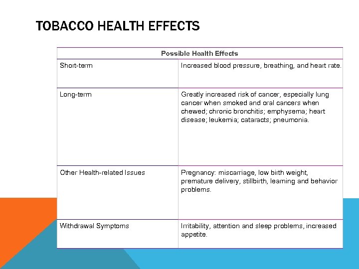 TOBACCO HEALTH EFFECTS Possible Health Effects Short-term Increased blood pressure, breathing, and heart rate.