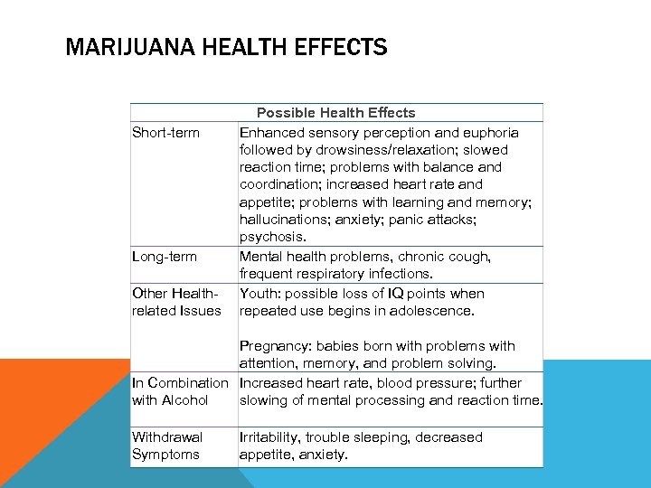 MARIJUANA HEALTH EFFECTS Short-term Long-term Other Healthrelated Issues Possible Health Effects Enhanced sensory perception