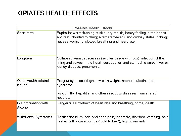 OPIATES HEALTH EFFECTS Short-term Possible Health Effects Euphoria; warm flushing of skin; dry mouth;