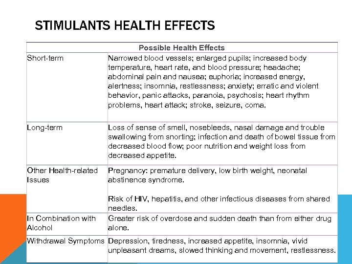 STIMULANTS HEALTH EFFECTS Short-term Possible Health Effects Narrowed blood vessels; enlarged pupils; increased body