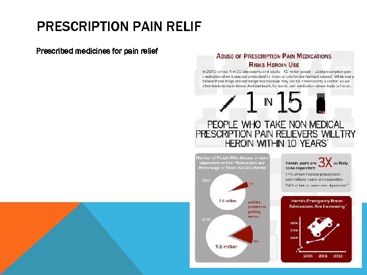 PRESCRIPTION PAIN RELIF Prescribed medicines for pain relief 