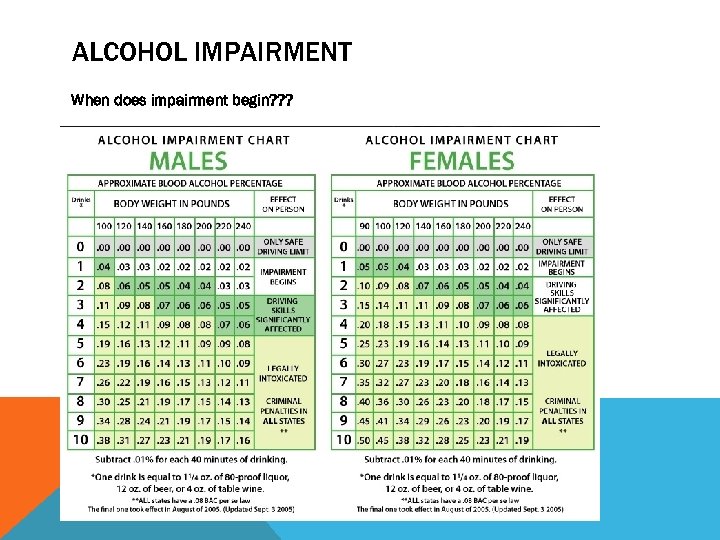 ALCOHOL IMPAIRMENT When does impairment begin? ? ? 