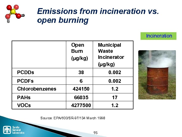 Emissions from incineration vs. open burning Incineration Open Burn (µg/kg) Municipal Waste Incinerator (µg/kg)