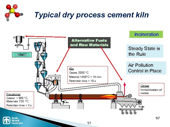 Typical dry process cement kiln Incineration Alternative Fuels and Raw Materials Kiln Feed Kiln