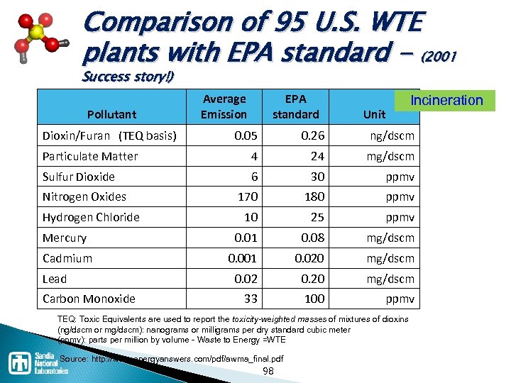 Comparison of 95 U. S. WTE plants with EPA standard - (2001 Success story!)