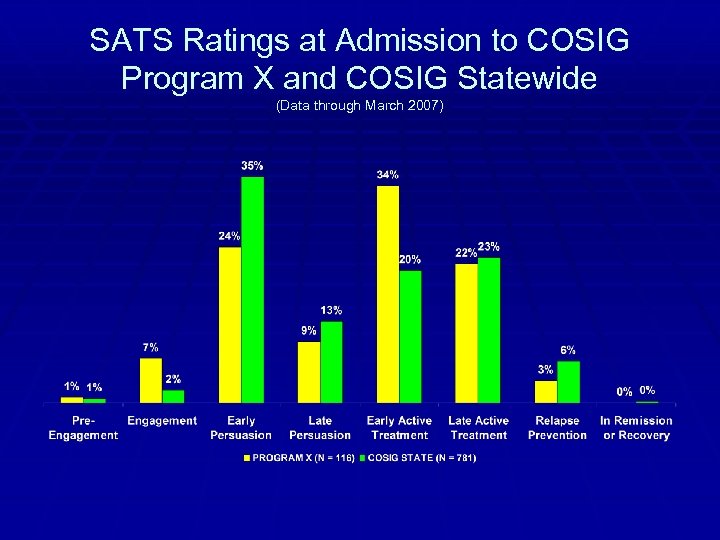 SATS Ratings at Admission to COSIG Program X and COSIG Statewide (Data through March