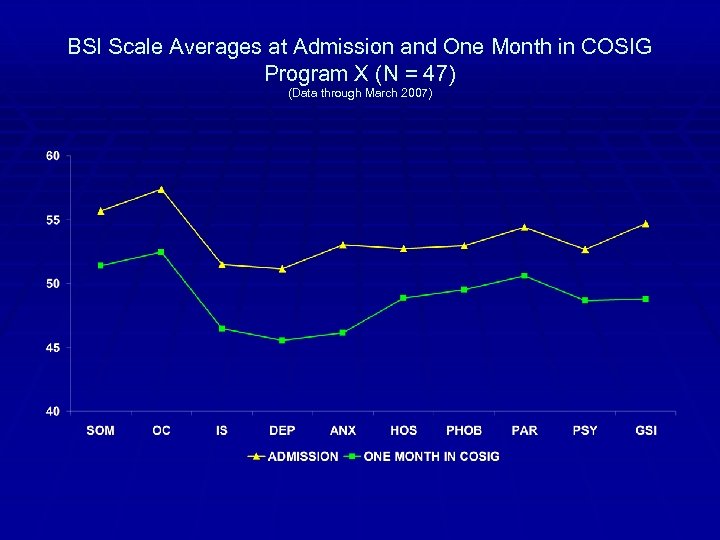 BSI Scale Averages at Admission and One Month in COSIG Program X (N =