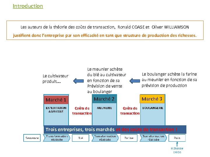 Introduction Les auteurs de la théorie des coûts de transaction, Ronald COASE et Oliver