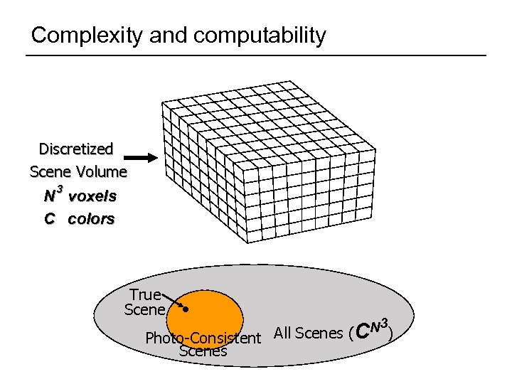 Complexity and computability Discretized Scene Volume 3 N voxels C colors True Scene 3