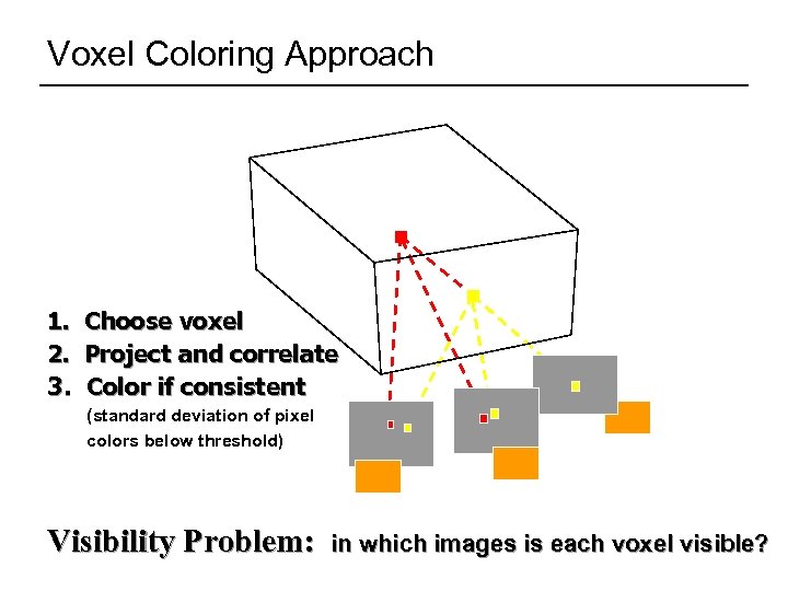 Voxel Coloring Approach 1. 2. 3. Choose voxel Project and correlate Color if consistent