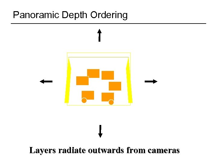 Panoramic Depth Ordering Layers radiate outwards from cameras 