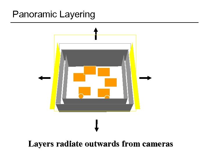 Panoramic Layering Layers radiate outwards from cameras 