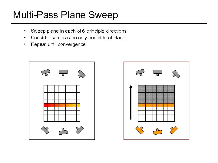 Multi-Pass Plane Sweep • • • Sweep plane in each of 6 principle directions