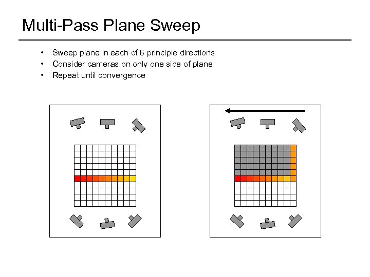 Multi-Pass Plane Sweep • • • Sweep plane in each of 6 principle directions