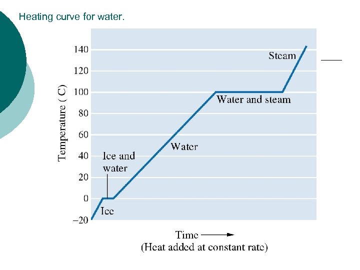 Heating curve for water. 