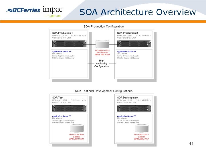 SOA Architecture Overview 11 