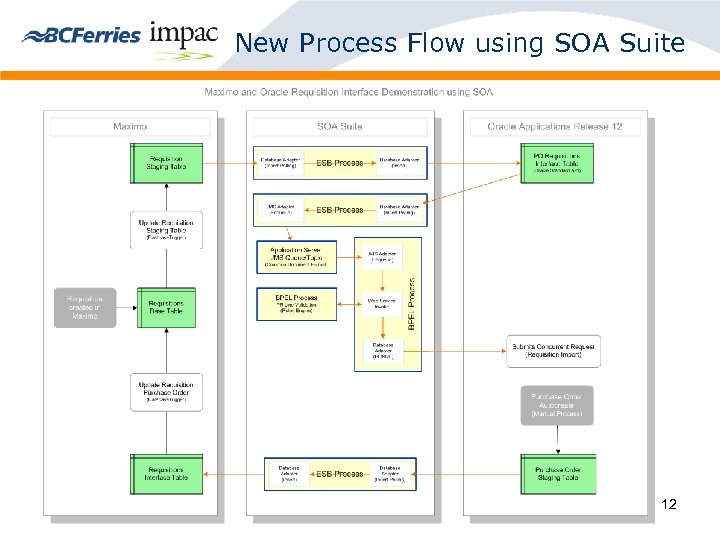 New Process Flow using SOA Suite 12 