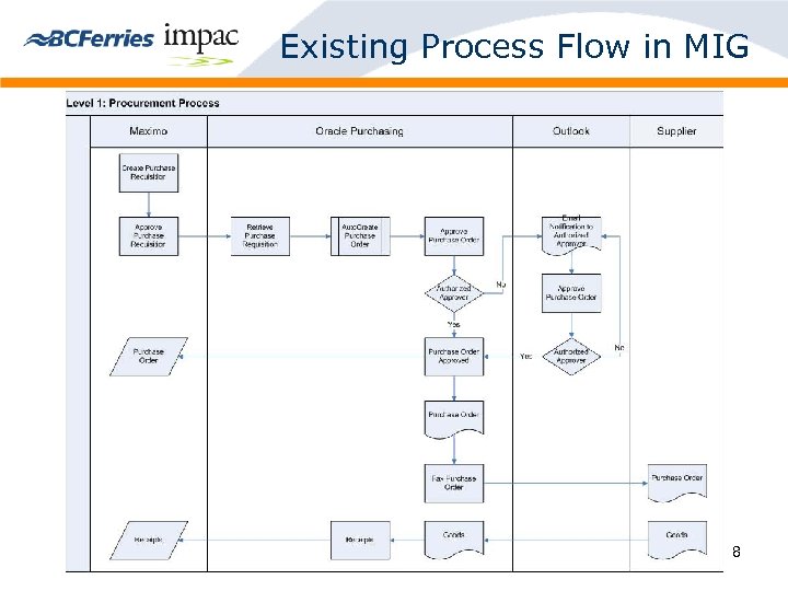 Existing Process Flow in MIG 8 
