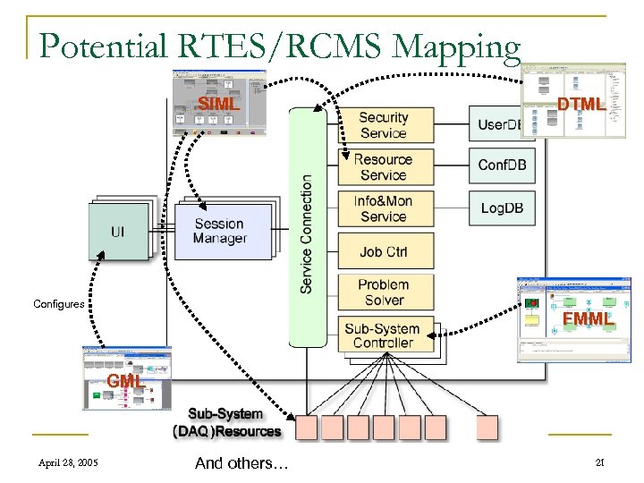 Potential RTES/RCMS Mapping SIML Configures DTML FMML GML April 28, 2005 And others… 21