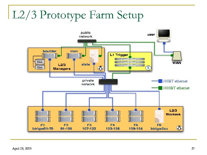 L 2/3 Prototype Farm Setup 100 BT ethernet 1000 BT ethernet April 28, 2005