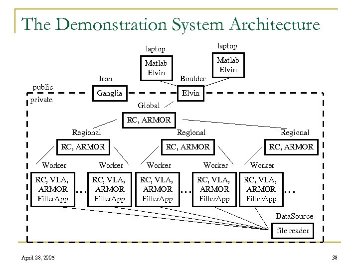 The Demonstration System Architecture laptop Iron public laptop Matlab Elvin Ganglia private Boulder Elvin