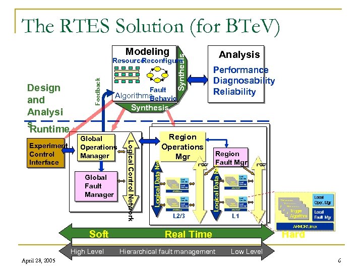 Modeling Synthesis The RTES Solution (for BTe. V) Analysis Global Fault Manager Soft High