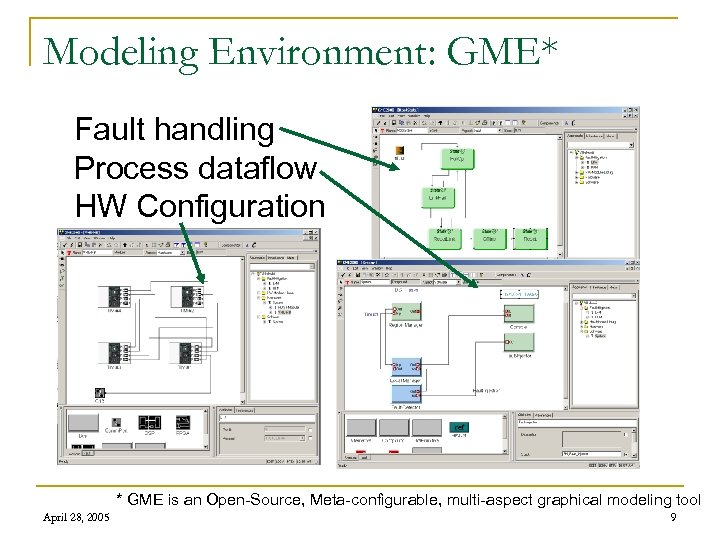 Modeling Environment: GME* §Fault handling §Process dataflow §HW Configuration * GME is an Open-Source,