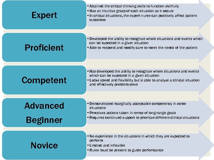 Expert Proficient Competent Advanced Beginner Novice • Attained the critical thinking skills to function