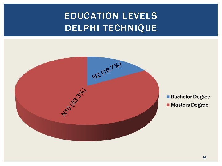 EDUCATION LEVELS DELPHI TECHNIQUE ) % 6. 7 N 1 0 (8 3. 3%