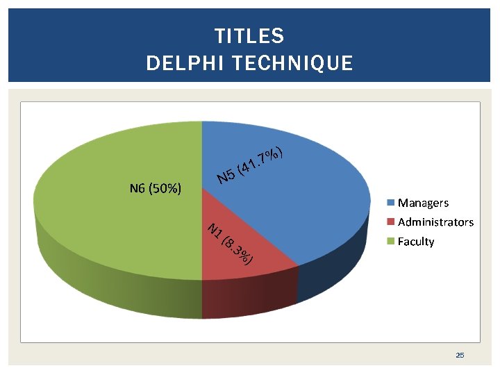 TITLES DELPHI TECHNIQUE ) N 5 ( % 1. 7 4 25 