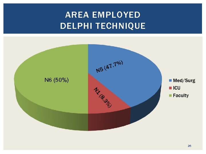 AREA EMPLOYED DELPHI TECHNIQUE N 6 (50%) 26 