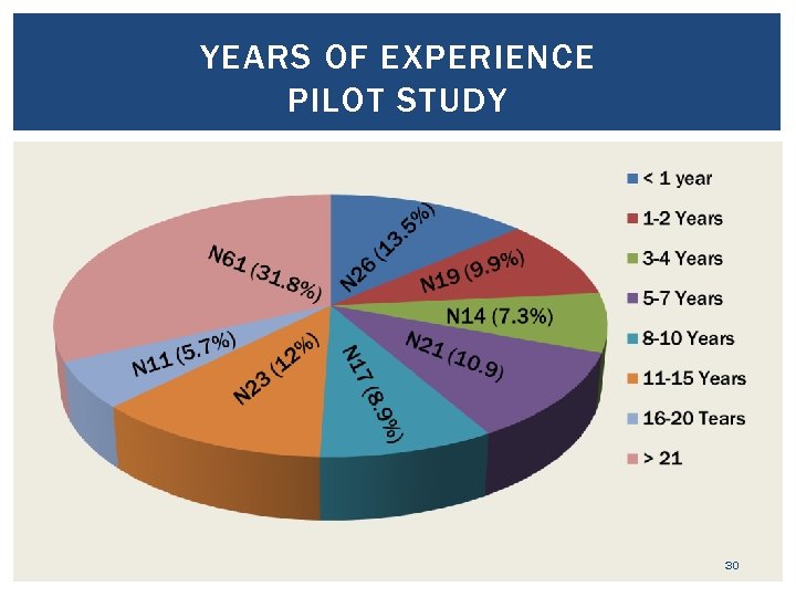 YEARS OF EXPERIENCE PILOT STUDY 30 