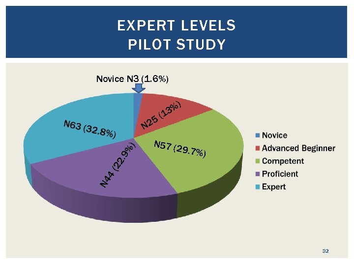 EXPERT LEVELS PILOT STUDY Novice N 3 (1. 6%) %) 3 1 5( 2