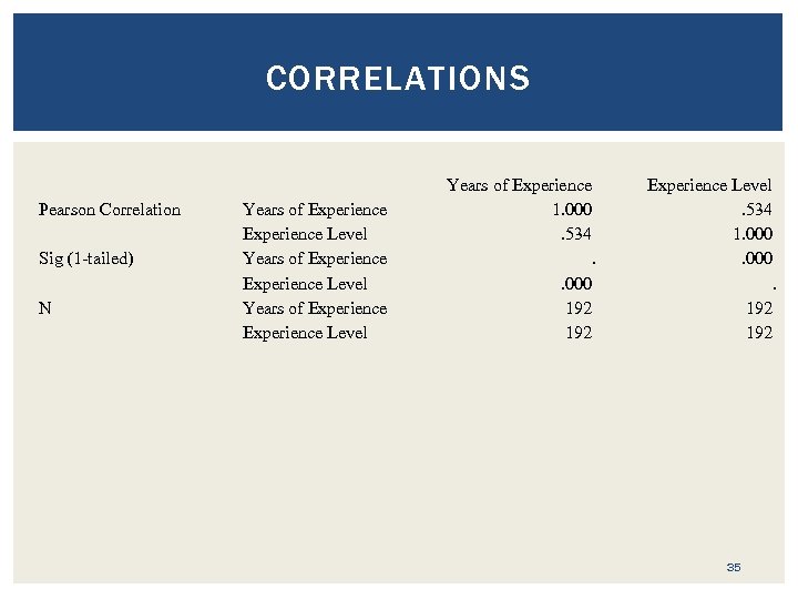 CORRELATIONS Pearson Correlation Sig (1 -tailed) N Years of Experience Level Years of Experience