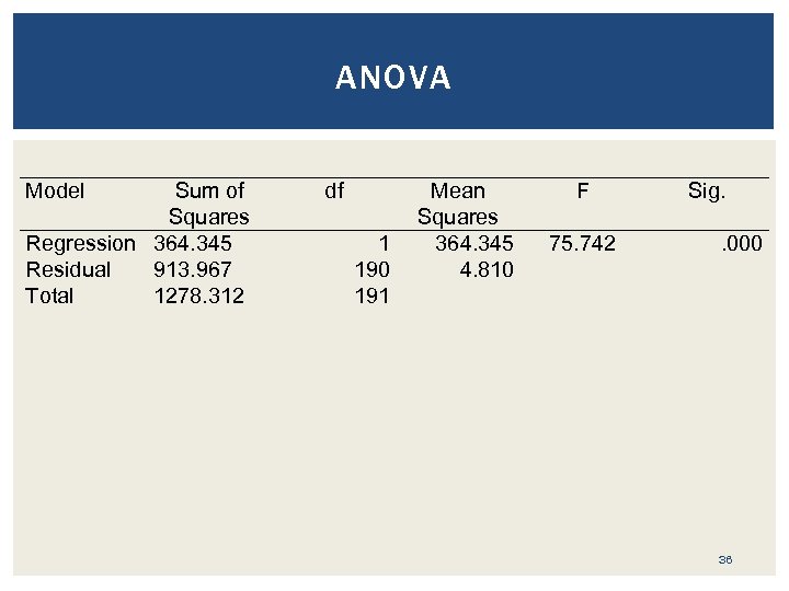 ANOVA Model Sum of Squares Regression 364. 345 Residual 913. 967 Total 1278. 312