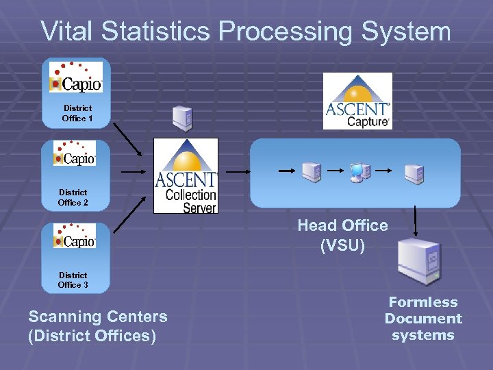 Vital Statistics Processing System District Office 1 District Office 2 Head Office (VSU) District