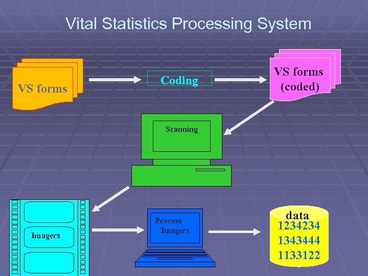 Vital Statistics Processing System VS forms Coding VS forms (coded) Scanning Imagers Process Imagers