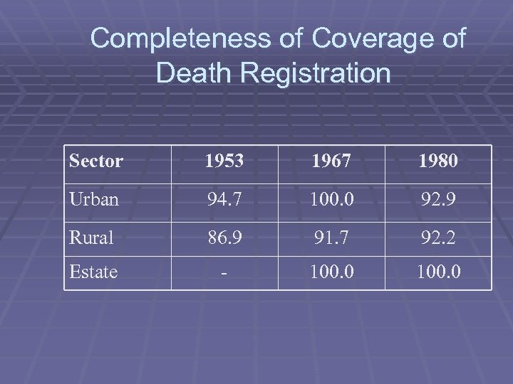 Completeness of Coverage of Death Registration Sector 1953 1967 1980 Urban 94. 7 100.