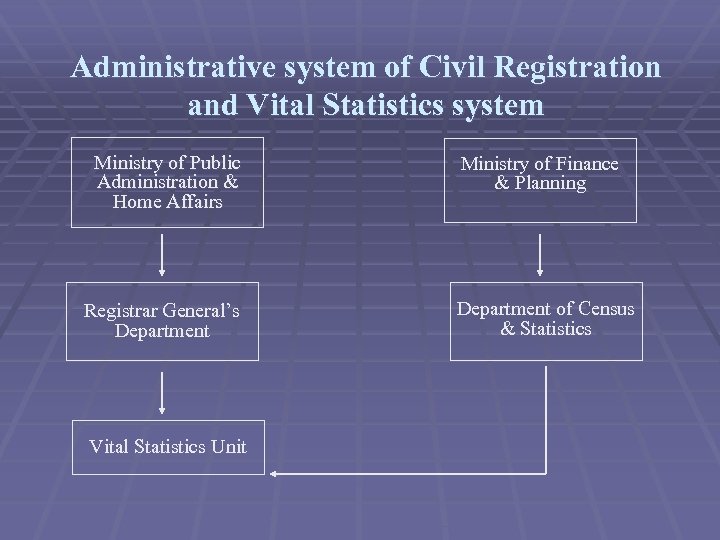 Administrative system of Civil Registration and Vital Statistics system Ministry of Public Administration &