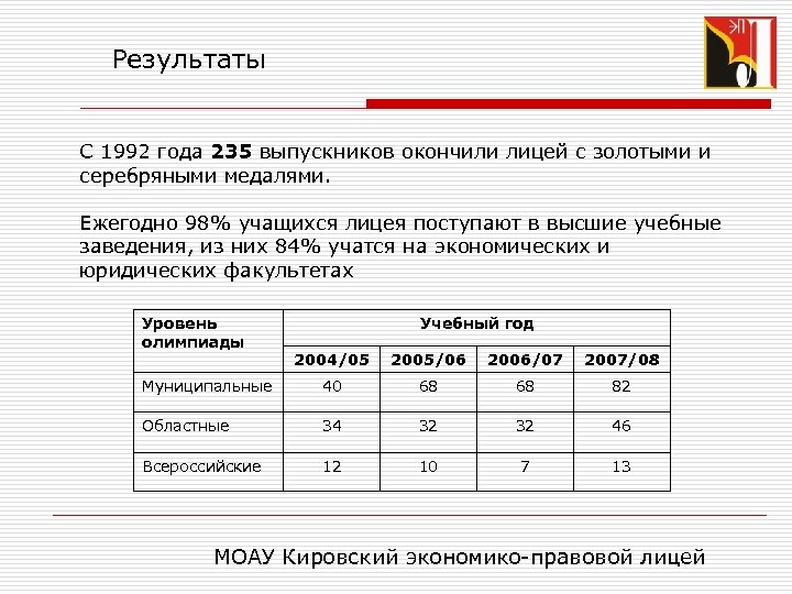 Результаты С 1992 года 235 выпускников окончили лицей с золотыми и серебряными медалями. Ежегодно