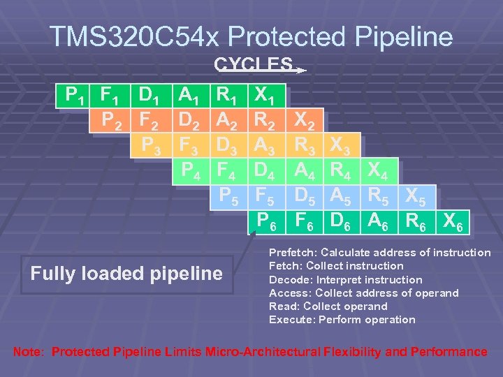 TMS 320 C 54 x Protected Pipeline CYCLES P 1 F 1 D 1
