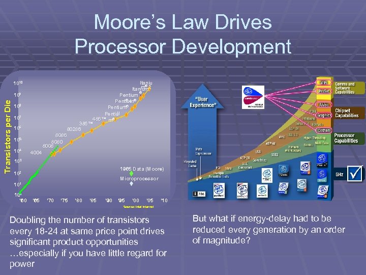 Moore’s Law Drives Processor Development Itaniu m® Itanium 2 ® Pentium ® 4 Pentium®