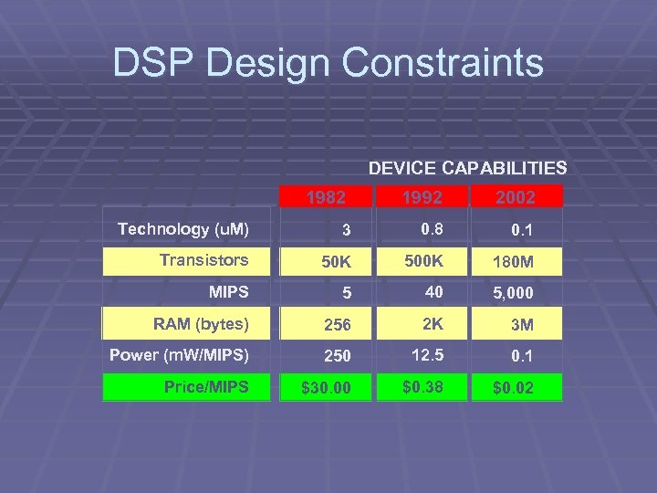 DSP Design Constraints DEVICE CAPABILITIES 1982 1992 2002 Technology (u. M) 3 0. 8