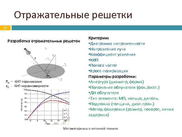 Отражательные решетки 11 Разработка отражательных решеток КИП переливания КИП неравномерности Критерии: • Диаграмма направленности