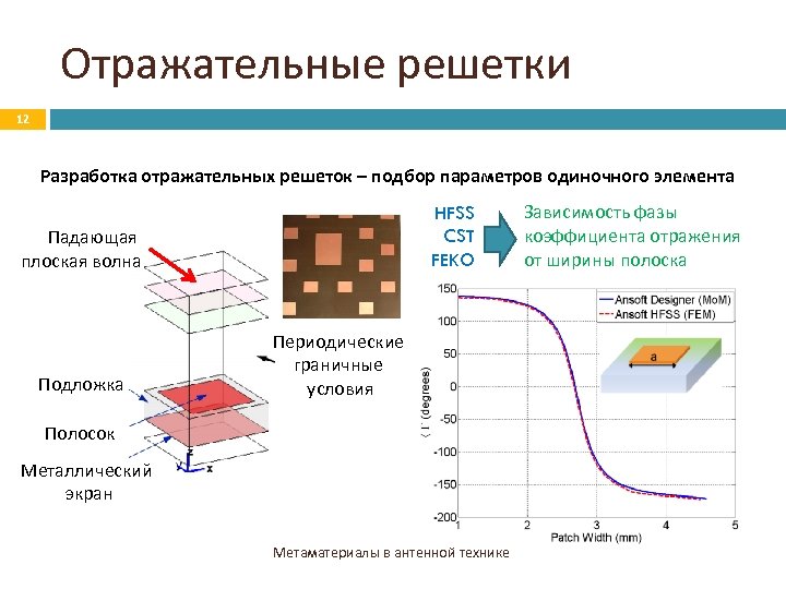 Отражательные решетки 12 Разработка отражательных решеток – подбор параметров одиночного элемента HFSS CST FEKO