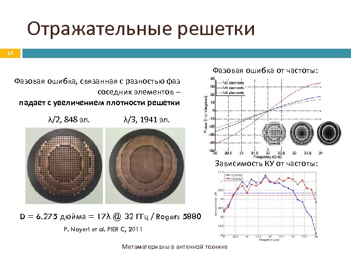 Отражательные решетки 14 Фазовая ошибка от частоты: Фазовая ошибка, связанная с разностью фаз соседних